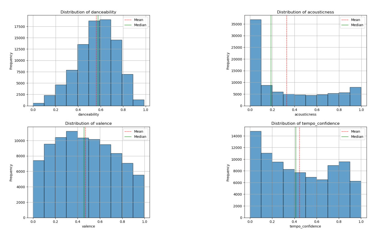 Distribution of the most relevant features